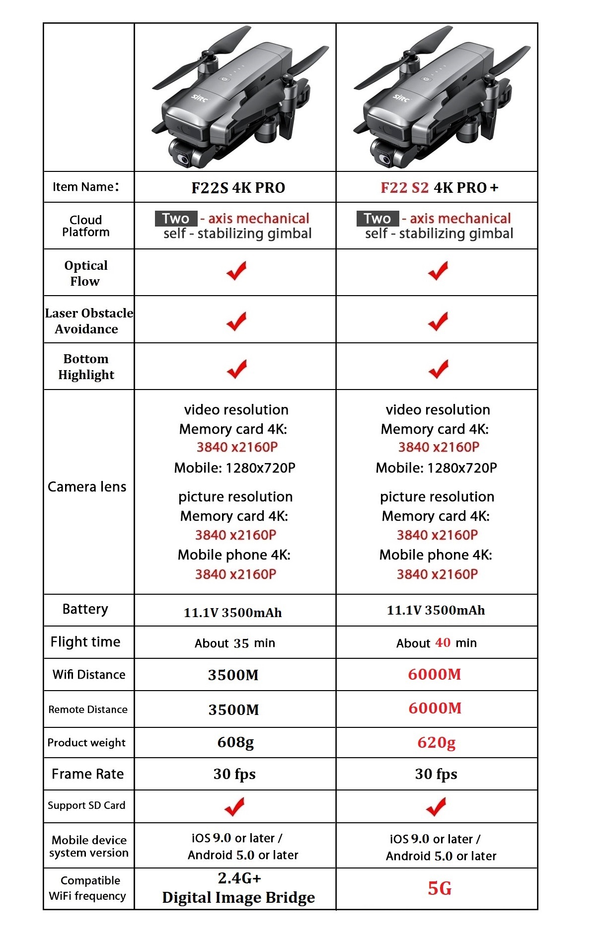 SJRC F22 S2 4K Pro+ Drohne Upg – Drone F22 Rc Bewertung und Preis