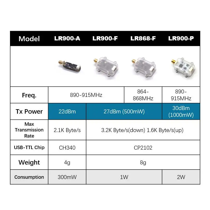 MicoAir LR900 915/868MHz 30KM  – Drone Rc Flight Controller Bewertung und Preis
